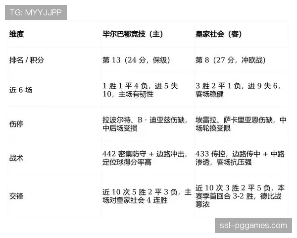 皇家社会0-0毕尔巴鄂竞技，数据统计显示双方合计完成68次抢断